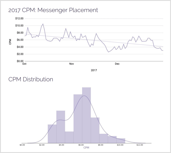 Distribuzione del posizionamento di AdStage 2017 CPM Messenger.