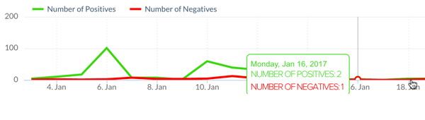 Scopri la ripartizione delle menzioni positive e negative dell'azienda.