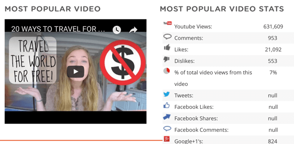 Visualizza il video e i dati più popolari di un concorrente su quel video, incluso il numero di condivisioni su altre piattaforme social.