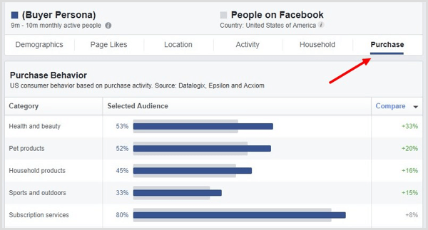 Fare clic sulla scheda Acquisti in Facebook Audience Insights.