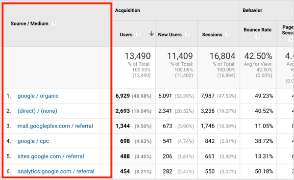 Per google / organico, Google è il marchio del traffico e organico è il tipo di traffico.