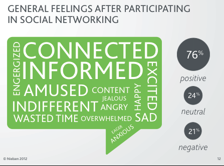 grafico di sentimenti di social networking