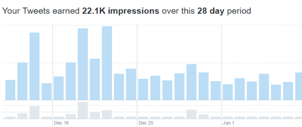 Le impressioni sono il numero di persone che vedono i tuoi aggiornamenti sui social media.