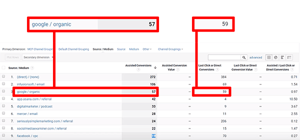 In che modo Google Analytics attribuisce il traffico di ricerca organico nel rapporto Conversioni indirette