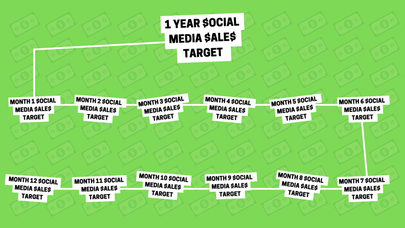 Strategia di social media marketing: rappresentazione visiva come grafico di come un obiettivo di vendita annuale sui social media può essere suddiviso in 12 target di vendita mensili più piccoli.