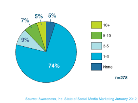 consapevolezza dei dipendenti del social media marketing