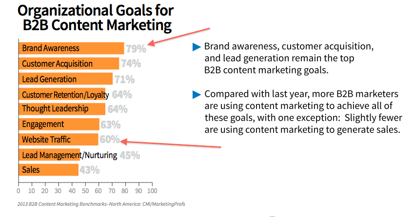 obiettivi di content marketing