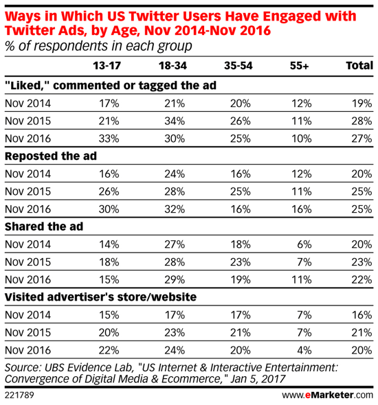 Tra i Millennial, gli annunci Twitter stanno diventando sempre più popolari nel tempo.