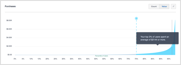 Percentili di Facebook Analytics